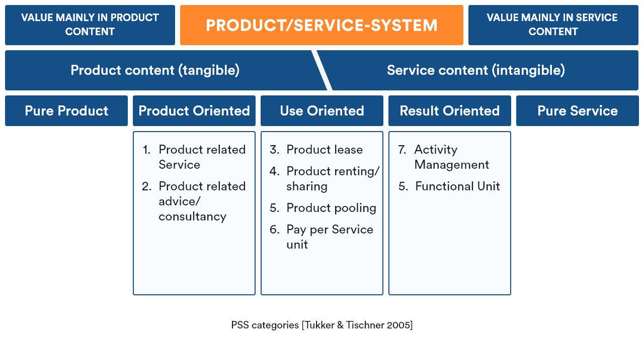 product service management examples